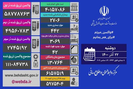 آمار کرونا امروز در ایران (دوشنبه ۲۲ آذر ۱۴۰۰)