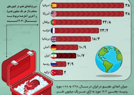 مقایسه اهدای عضو در ایران و چند کشور جهان