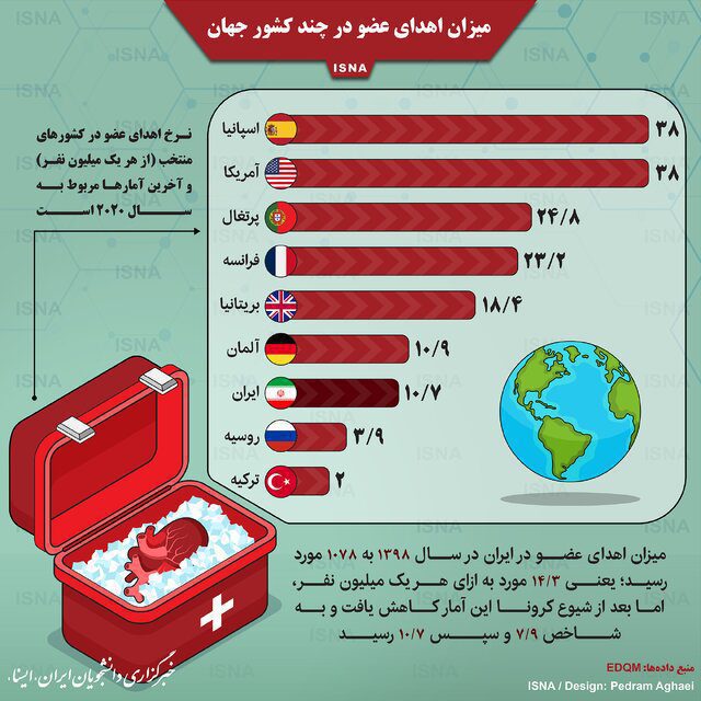 مقایسه اهدای عضو در ایران و چند کشور جهان